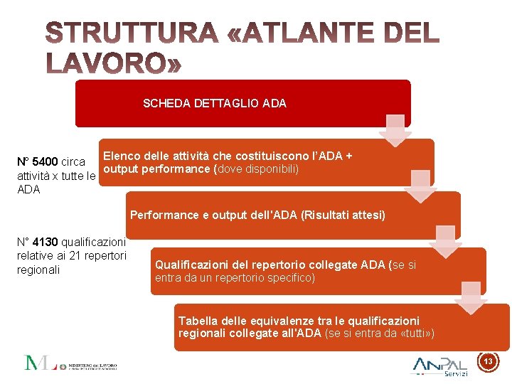 SCHEDA DETTAGLIO ADA Elenco delle attività che costituiscono l’ADA + N° 5400 circa output