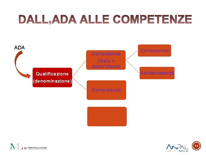 ADA Competenza (titolo + descrizione) Conoscenze Abilità/capacità Qualificazione (denominazione) Competenza … 14 