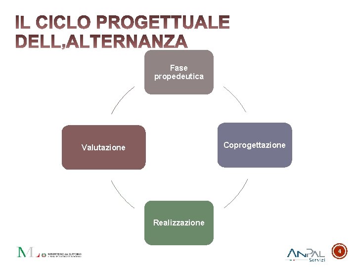 Fase propedeutica Coprogettazione Valutazione Realizzazione 4 