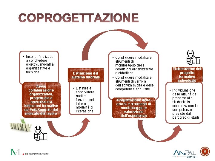  • Incontri finalizzati a condividere obiettivi, modalità organizzative e tecniche Avvio collaborazione organizzativa,