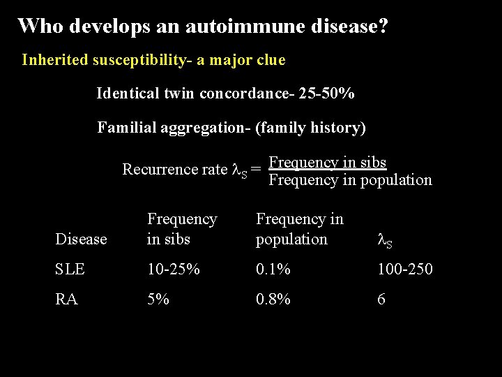 Who develops an autoimmune disease? Inherited susceptibility- a major clue Identical twin concordance- 25