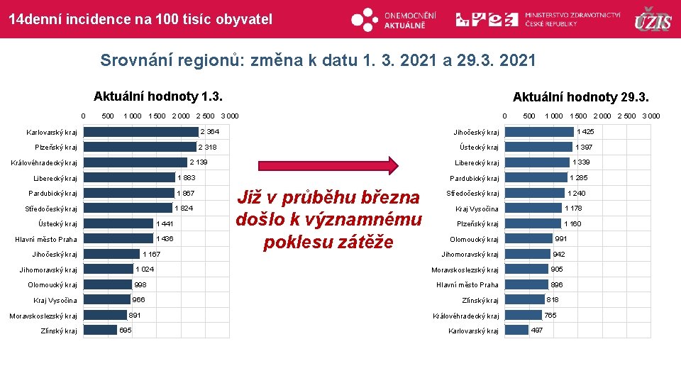 14 denní incidence na 100 tisíc obyvatel Srovnání regionů: změna k datu 1. 3.