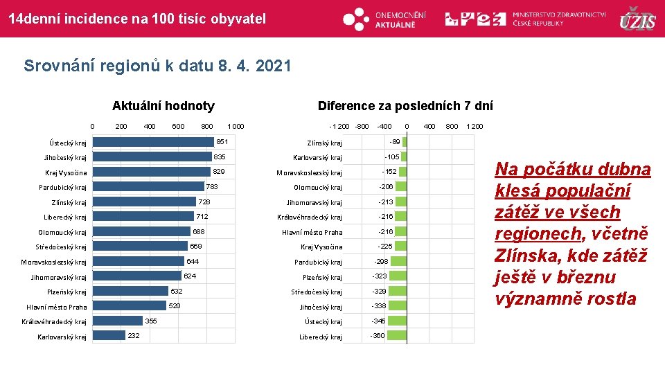 14 denní incidence na 100 tisíc obyvatel Srovnání regionů k datu 8. 4. 2021