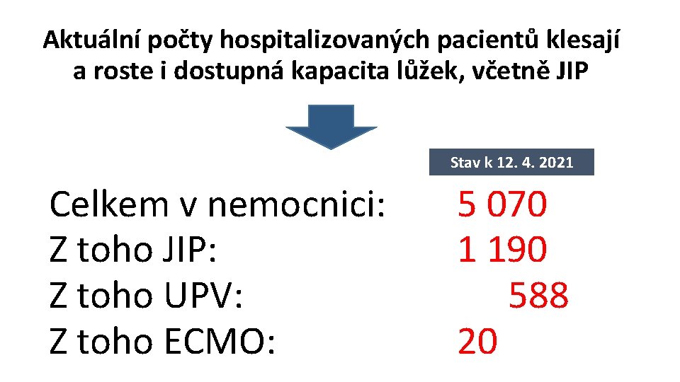 Aktuální počty hospitalizovaných pacientů klesají a roste i dostupná kapacita lůžek, včetně JIP Stav