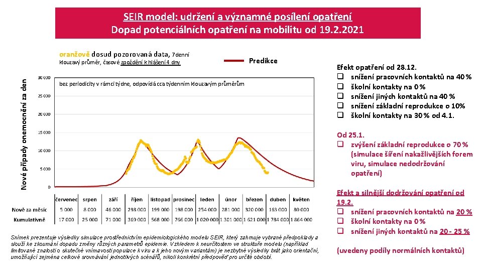 SEIR model: udržení a významné posílení opatření Dopad potenciálních opatření na mobilitu od 19.