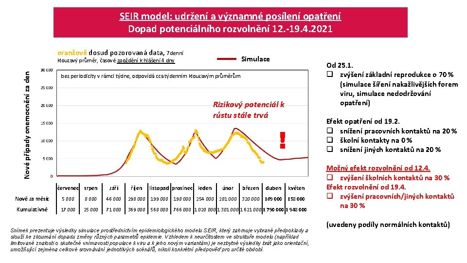 SEIR model: udržení a významné posílení opatření Dopad potenciálního rozvolnění 12. -19. 4. 2021