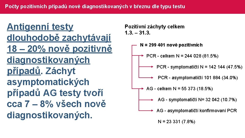 Počty pozitivních případů nově diagnostikovaných v březnu dle typu testu Antigenní testy dlouhodobě zachytávají