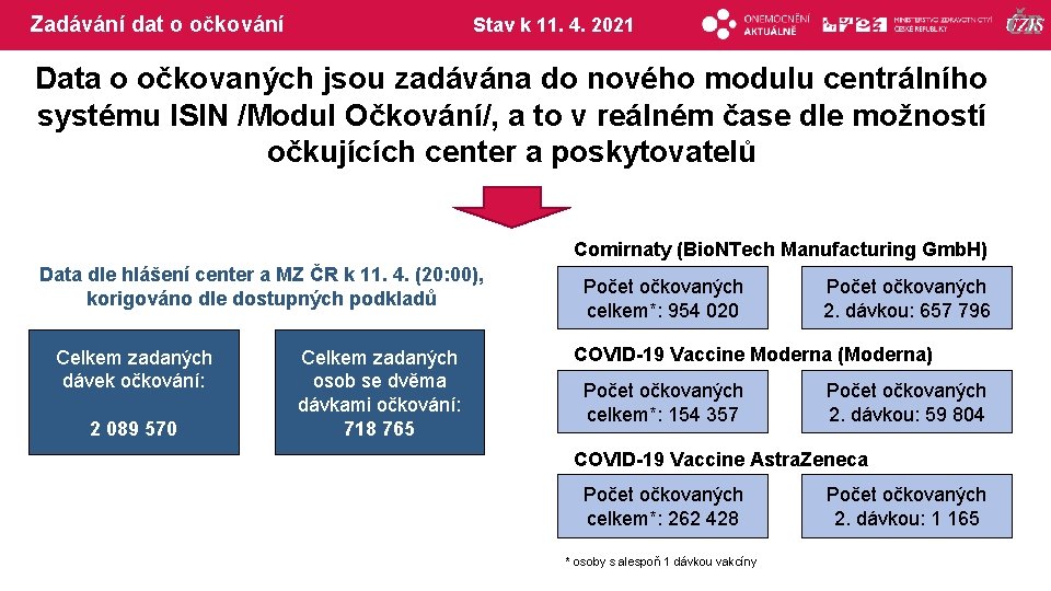 Zadávání dat o očkování Stav k 11. 4. 2021 Data o očkovaných jsou zadávána