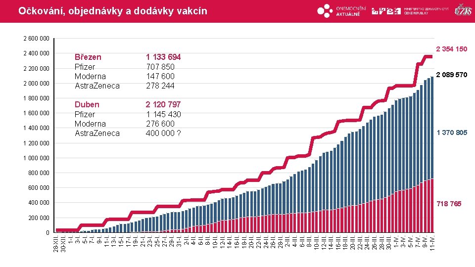 Očkování, objednávky a dodávky vakcín 2 600 000 2 400 000 2 200 000