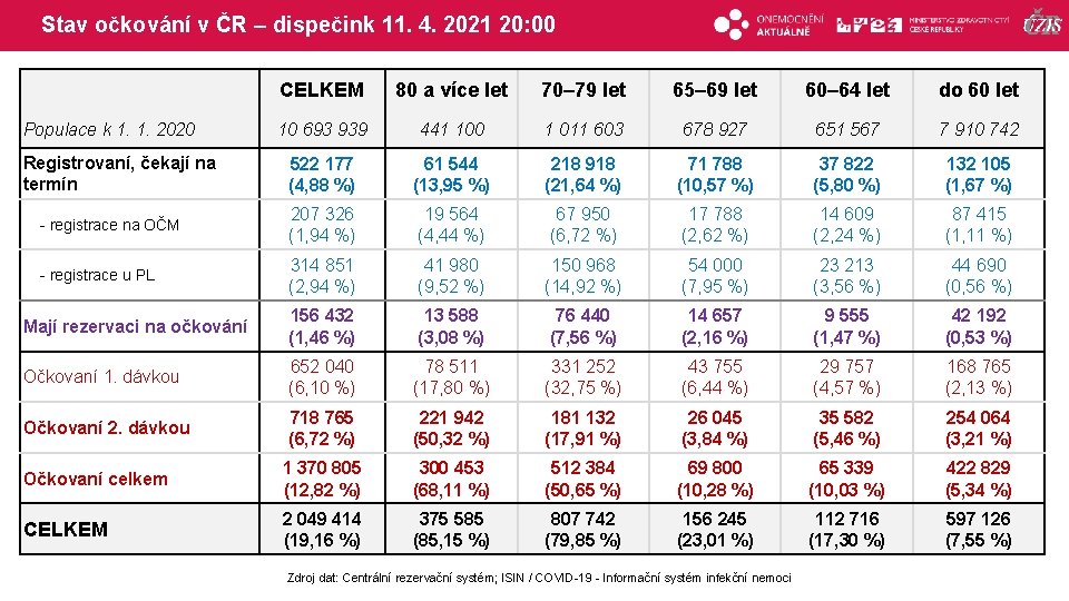 Stav očkování v ČR – dispečink 11. 4. 2021 20: 00 CELKEM 80 a