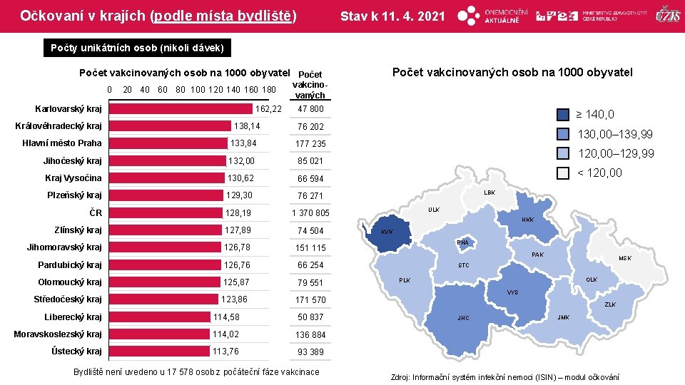 Očkovaní v krajích (podle místa bydliště) Stav k 11. 4. 2021 Počty unikátních osob