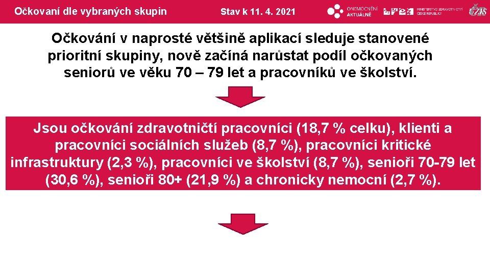 Očkovaní dle vybraných skupin Stav k 11. 4. 2021 Očkování v naprosté většině aplikací