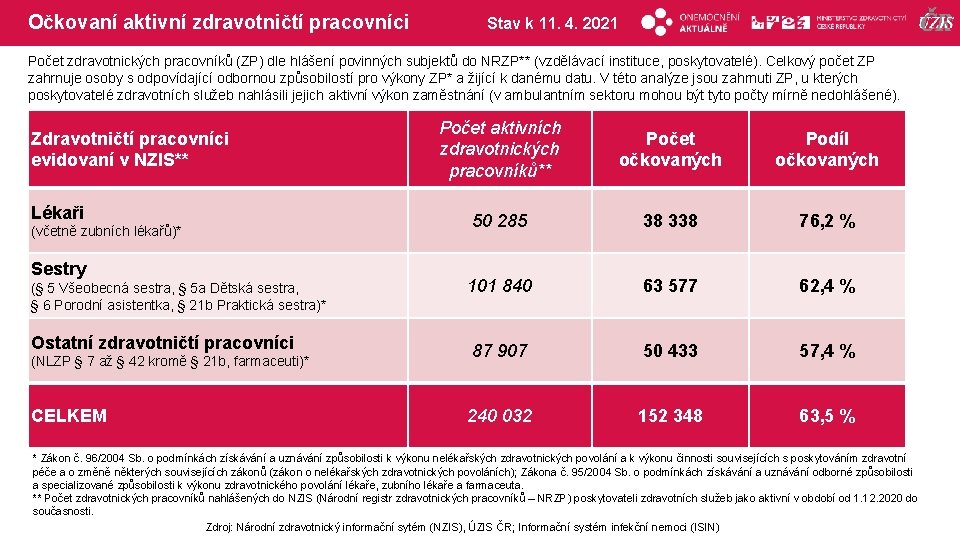 Očkovaní aktivní zdravotničtí pracovníci Stav k 11. 4. 2021 Počet zdravotnických pracovníků (ZP) dle