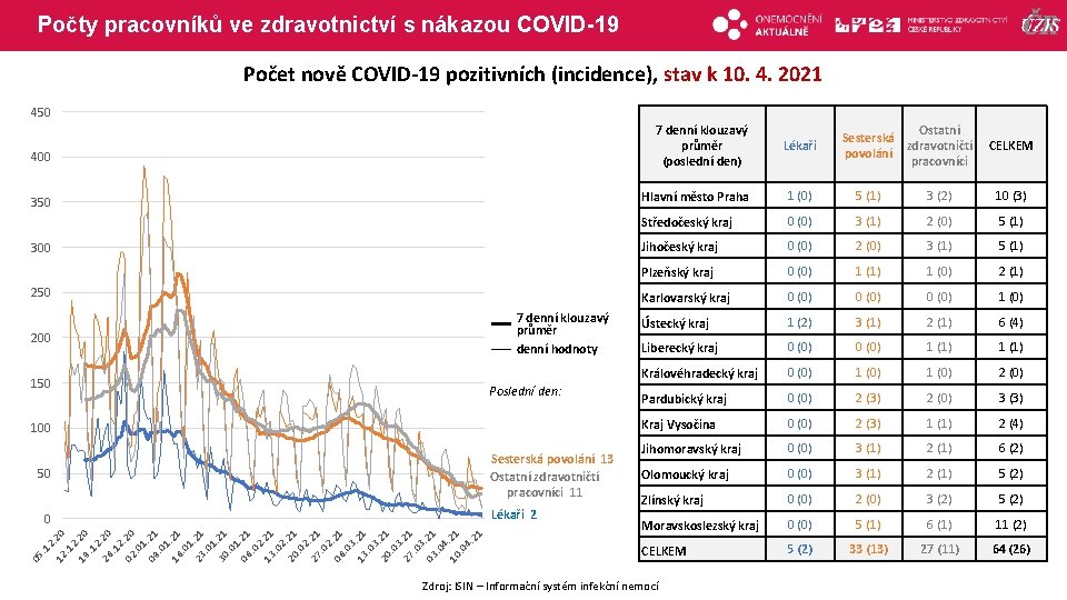 Počty pracovníků ve zdravotnictví s nákazou COVID-19 Počet nově COVID-19 pozitivních (incidence), stav k