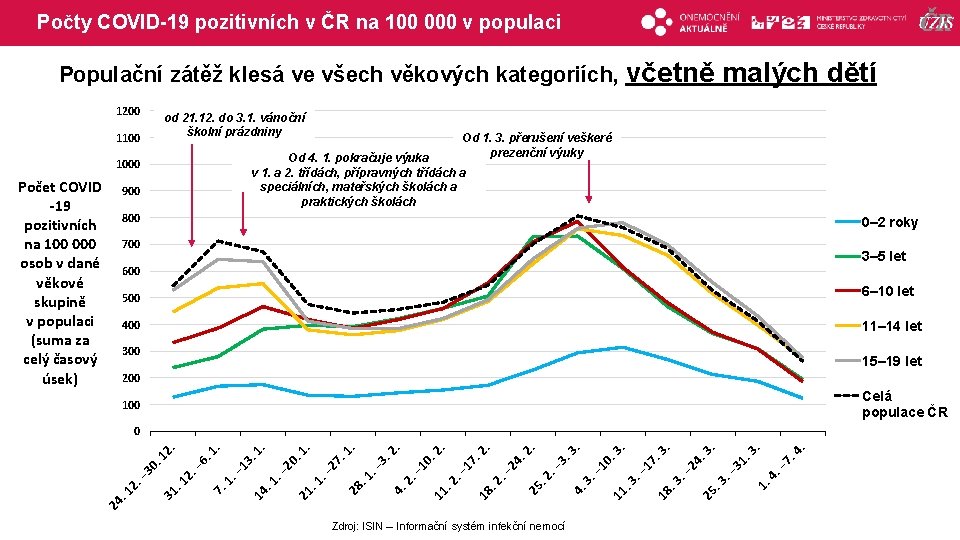 Počty COVID-19 pozitivních v ČR na 100 000 v populaci Populační zátěž klesá ve