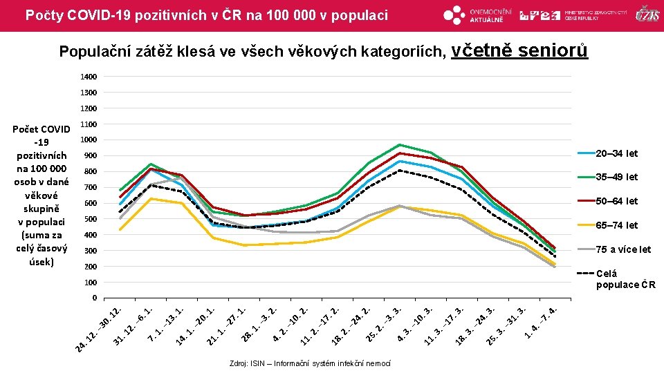 Počty COVID-19 pozitivních v ČR na 100 000 v populaci Populační zátěž klesá ve