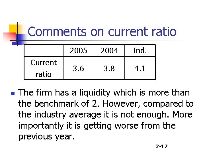 Comments on current ratio Current ratio n 2005 2004 Ind. 3. 6 3. 8