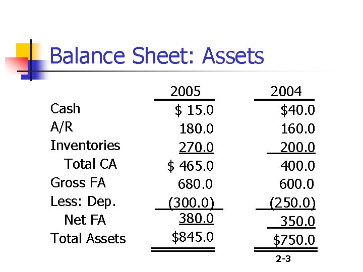 Balance Sheet: Assets Cash A/R Inventories Total CA Gross FA Less: Dep. Net FA