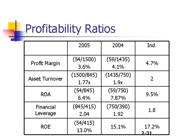 Profitability Ratios 2005 2004 Ind. Profit Margin (54/1500) 3. 6% (59/1435) 4. 1% 4.