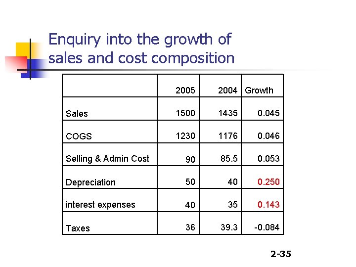 Enquiry into the growth of sales and cost composition 2005 2004 Growth Sales 1500