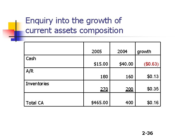 Enquiry into the growth of current assets composition 2005 Cash A/R Inventories Total CA
