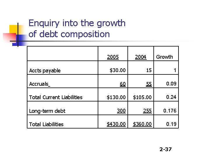 Enquiry into the growth of debt composition 2005 Accts payable Accruals Total Current Liabilities