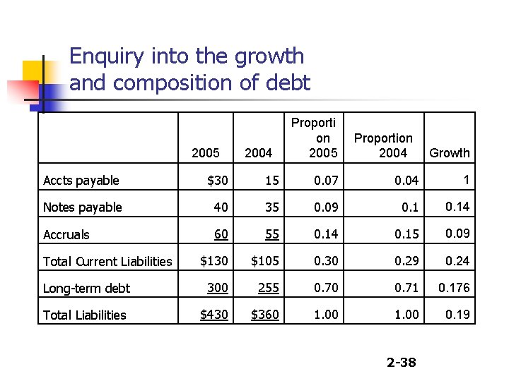 Enquiry into the growth and composition of debt 2005 2004 Proporti on 2005 Proportion