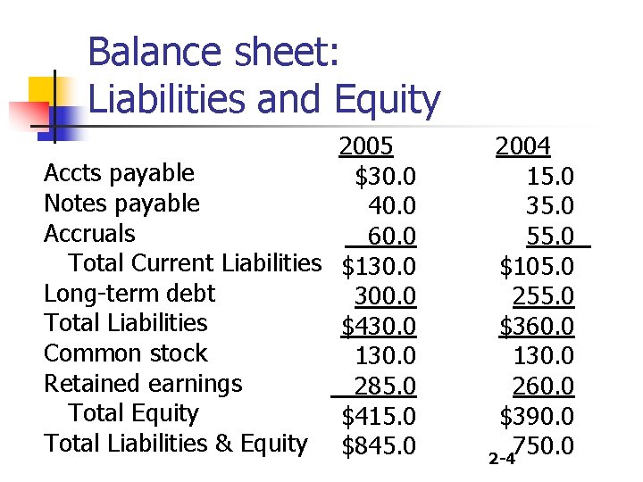 Balance sheet: Liabilities and Equity 2005 Accts payable $30. 0 Notes payable 40. 0