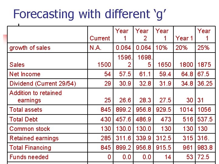 Forecasting with different ‘g’ Year Current 1 growth of sales Sales N. A. Year