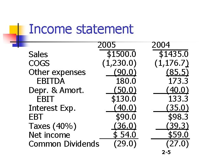 Income statement 2005 $1500. 0 Sales (1, 230. 0) COGS (90. 0) Other expenses