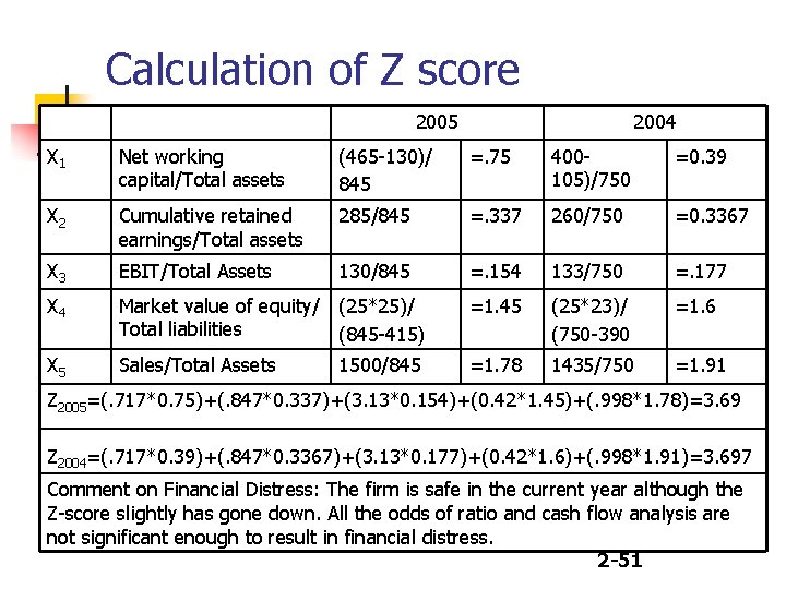 Calculation of Z score 2005 2004 X 1 Net working capital/Total assets (465 -130)/