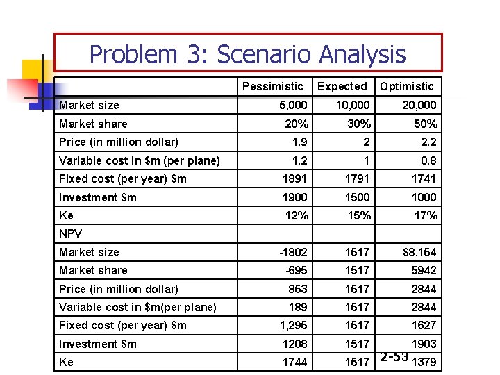 Problem 3: Scenario Analysis Pessimistic Expected Optimistic 5, 000 10, 000 20% 30% 50%