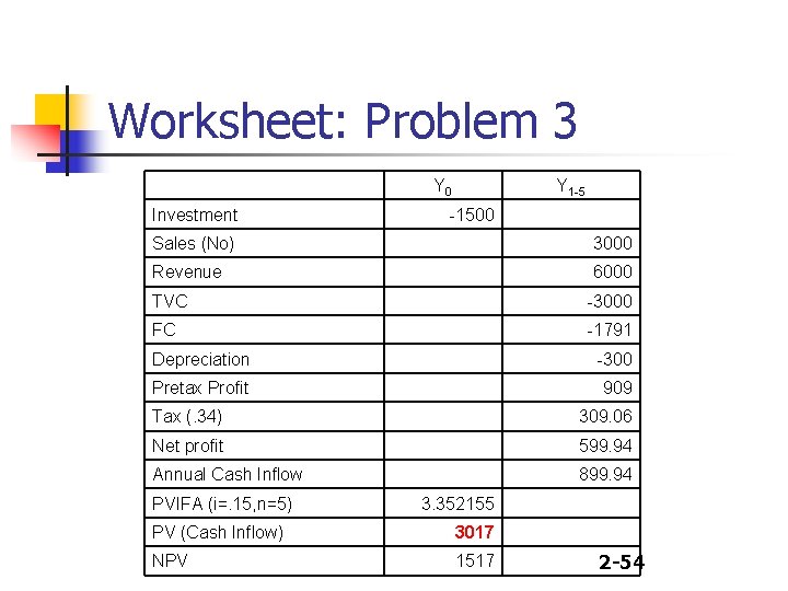 Worksheet: Problem 3 Y 0 Investment Y 1 -5 -1500 Sales (No) 3000 Revenue