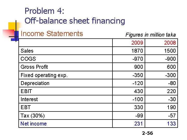 Problem 4: Off-balance sheet financing Income Statements Figures in million taka 2009 2008 Sales