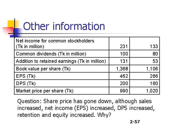 Other information Net income for common stockholders (Tk in million) 231 133 Common dividends