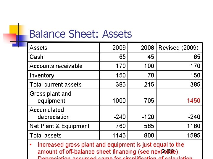 Balance Sheet: Assets Cash 2009 2008 Revised (2009) 65 45 65 Accounts receivable 170
