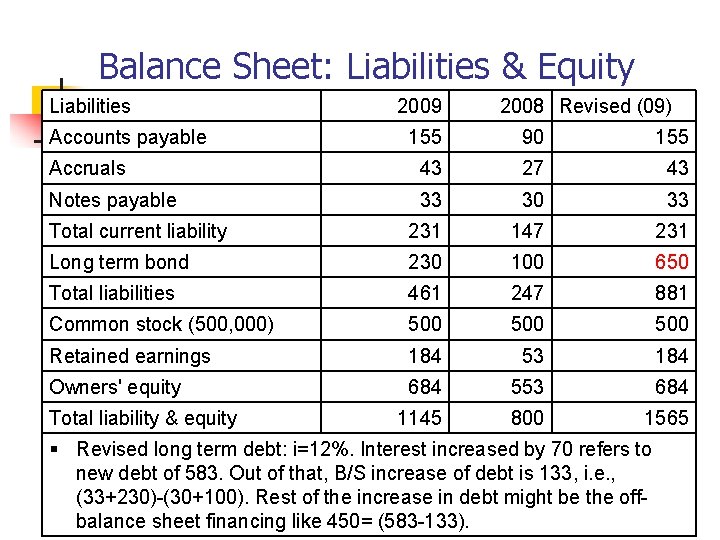 Balance Sheet: Liabilities & Equity Liabilities Accounts payable 2009 2008 Revised (09) 155 90