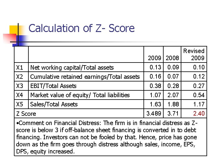 Calculation of Z- Score Revised 2009 2008 2009 X 1 Net working capital/Total assets
