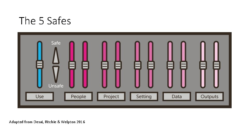 The 5 Safes Adapted from Desai, Ritchie & Welpton 2016 