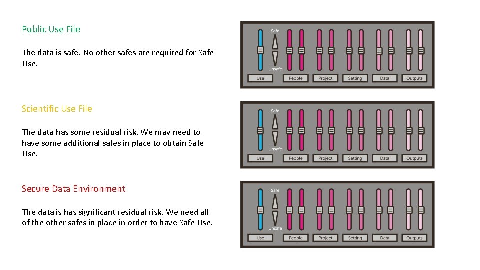 Public Use File The data is safe. No other safes are required for Safe