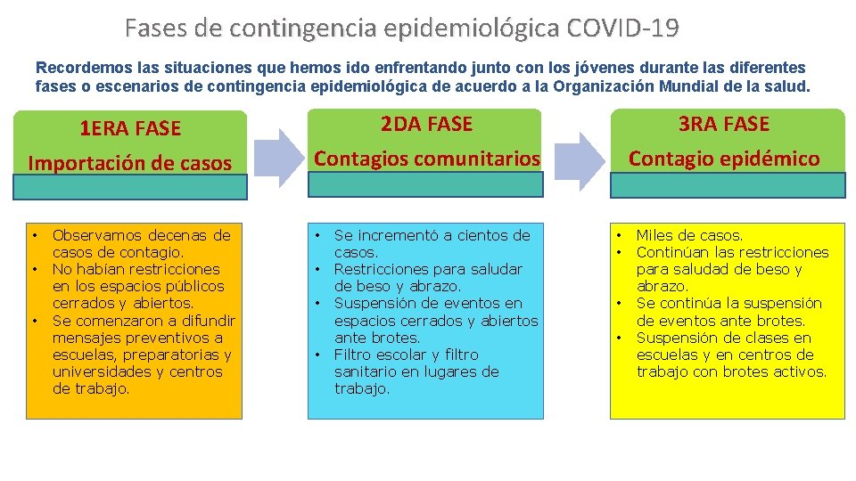 Fases de contingencia epidemiológica COVID-19 Recordemos las situaciones que hemos ido enfrentando junto con