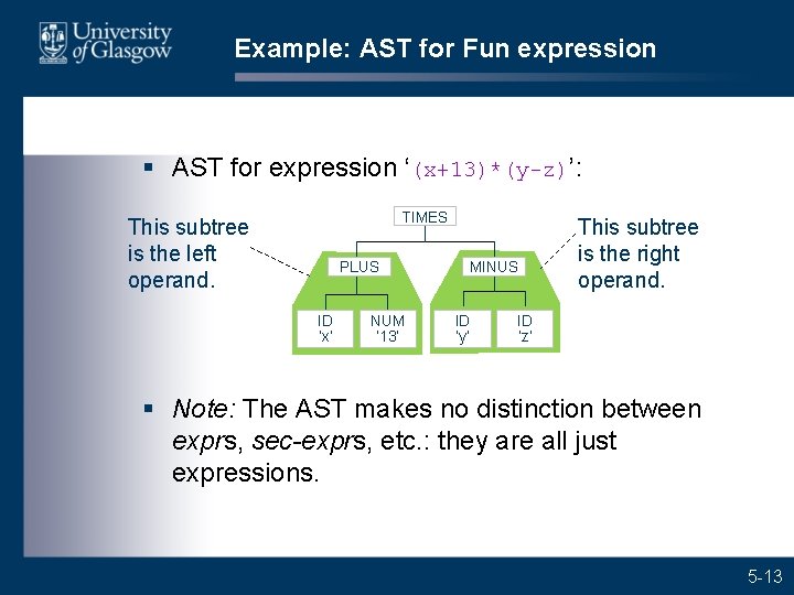 Example: AST for Fun expression § AST for expression ‘(x+13)*(y-z)’: TIMES This subtree is