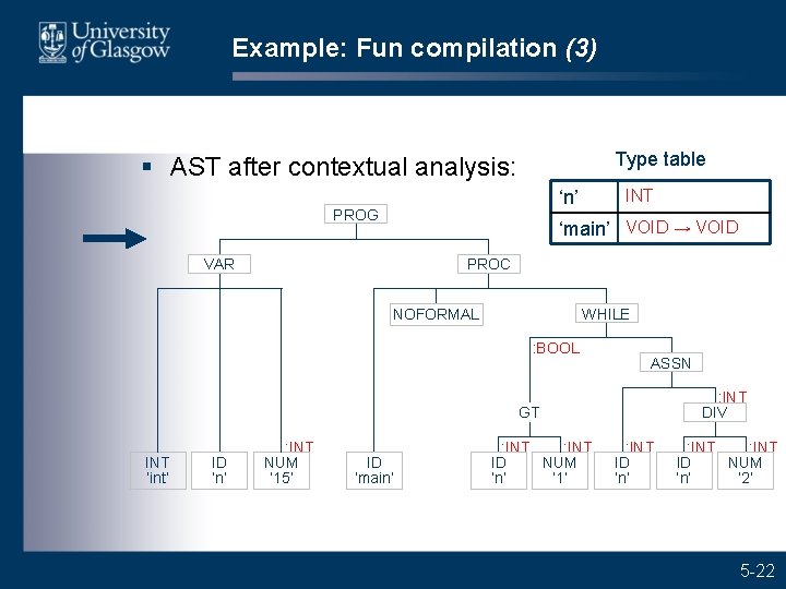 Example: Fun compilation (3) Type table § AST after contextual analysis: INT ‘n’ PROG