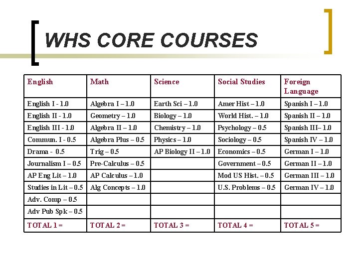 WHS CORE COURSES English Math Science Social Studies Foreign Language English I - 1.