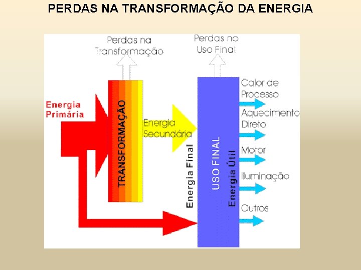 PERDAS NA TRANSFORMAÇÃO DA ENERGIA 