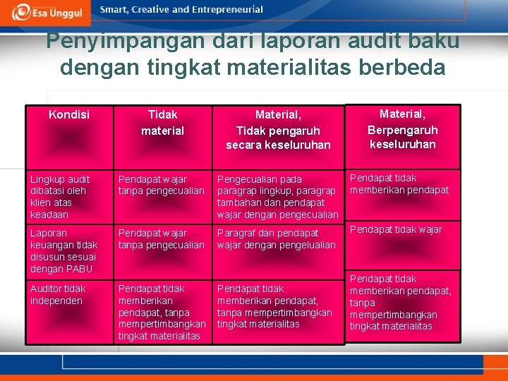 Penyimpangan dari laporan audit baku dengan tingkat materialitas berbeda Kondisi Material, Berpengaruh keseluruhan Tidak