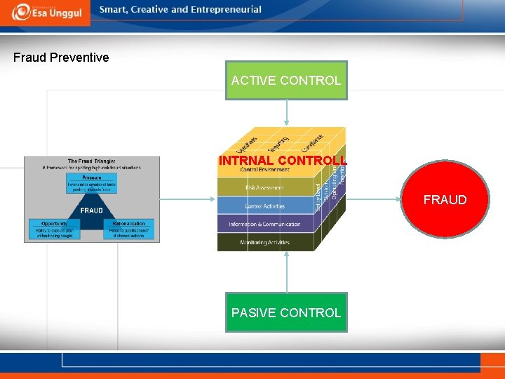 FRAUD TRIANGLE Fraud Preventive ACTIVE CONTROL INTRNAL CONTROLL FRAUD PASIVE CONTROL 