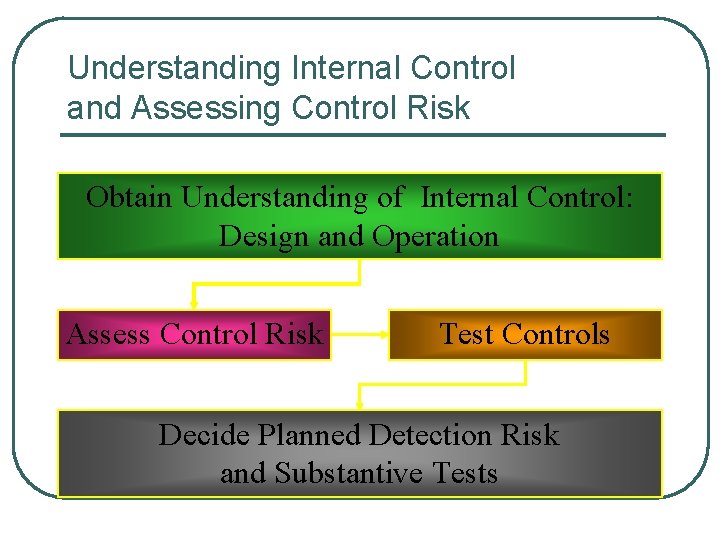 Understanding Internal Control and Assessing Control Risk Obtain Understanding of Internal Control: Design and