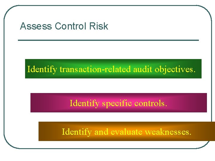 Assess Control Risk Identify transaction-related audit objectives. Identify specific controls. Identify and evaluate weaknesses.