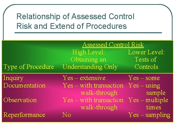Relationship of Assessed Control Risk and Extend of Procedures Type of Procedure Inquiry Documentation